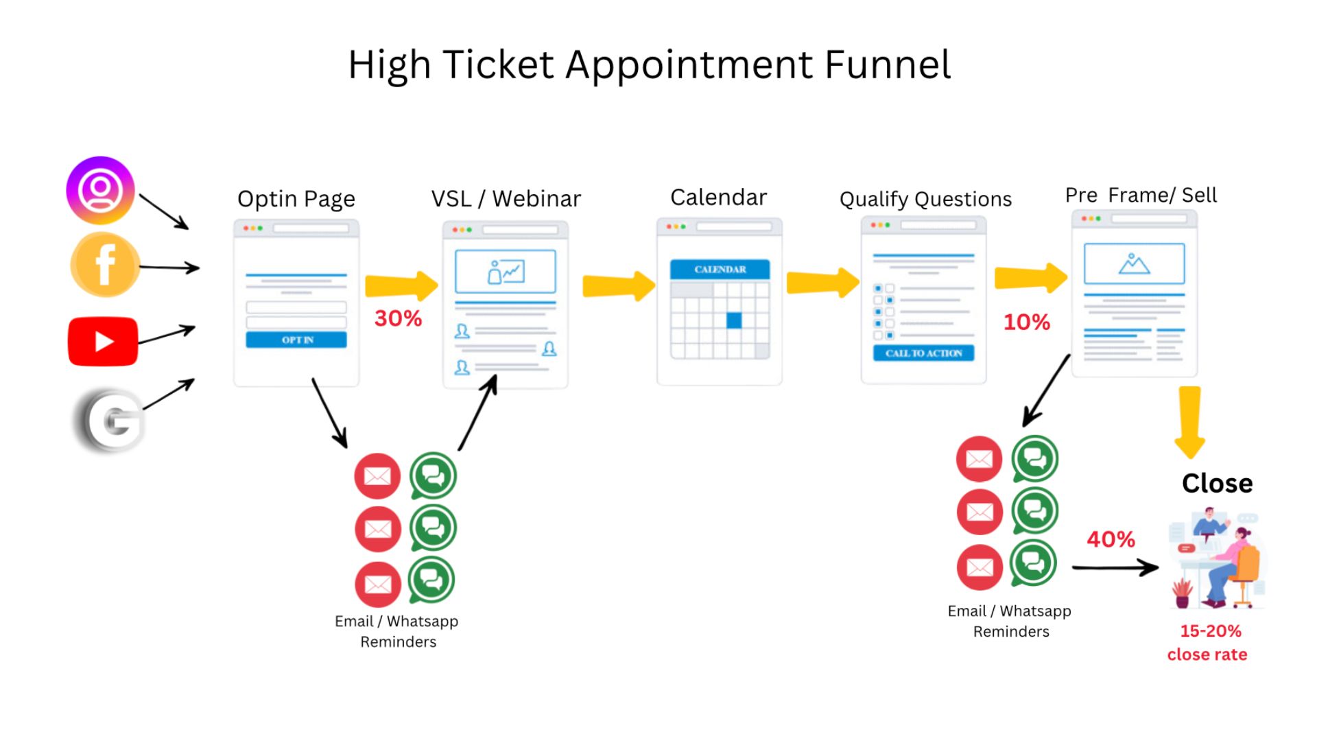 The site visit funnel and video sales letter structure